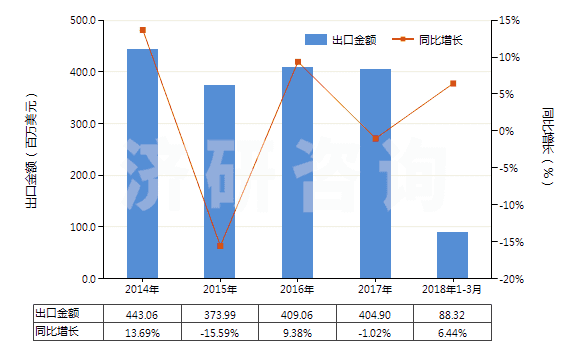 2014-2018年3月中國其他零售包裝有機(jī)表面活性劑制品(包括洗滌劑及清潔劑,不論是否含有肥皂)(HS34022090)出口總額及增速統(tǒng)計 2014-2018年3月中國其他零售包裝有機(jī)表面活性劑制品(包括洗滌劑及清潔劑,不論是否含有肥皂)(HS34022090)出口總額及增速統(tǒng)計